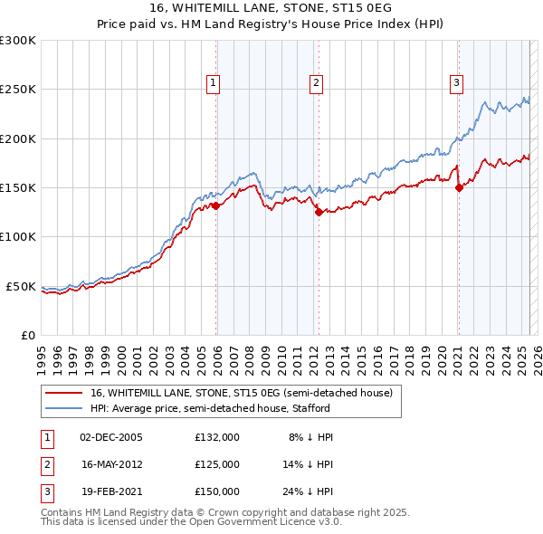 16, WHITEMILL LANE, STONE, ST15 0EG: Price paid vs HM Land Registry's House Price Index