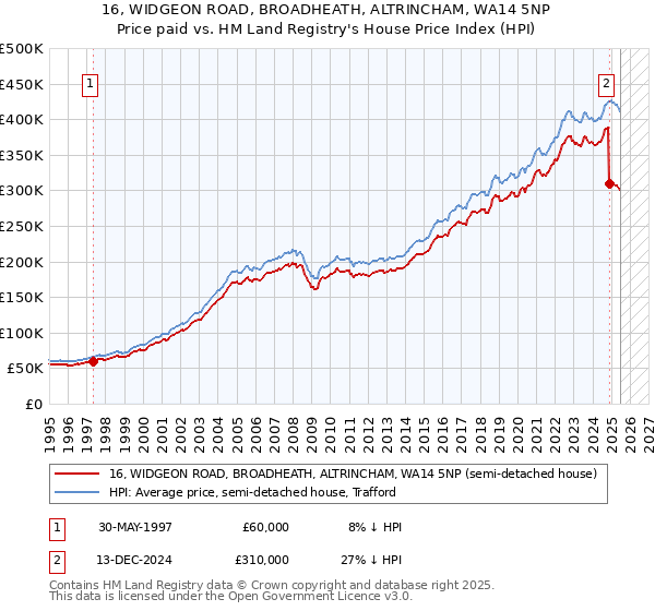 16, WIDGEON ROAD, BROADHEATH, ALTRINCHAM, WA14 5NP: Price paid vs HM Land Registry's House Price Index