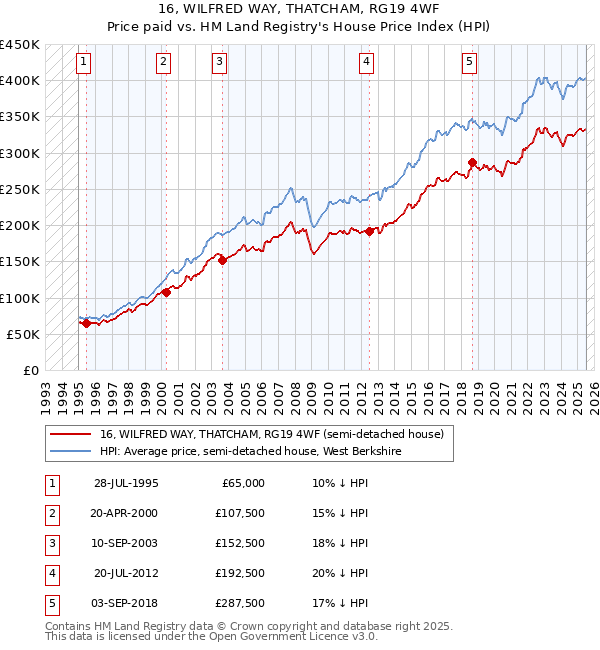 16, WILFRED WAY, THATCHAM, RG19 4WF: Price paid vs HM Land Registry's House Price Index