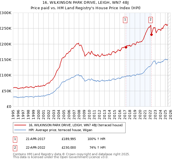 16, WILKINSON PARK DRIVE, LEIGH, WN7 4BJ: Price paid vs HM Land Registry's House Price Index