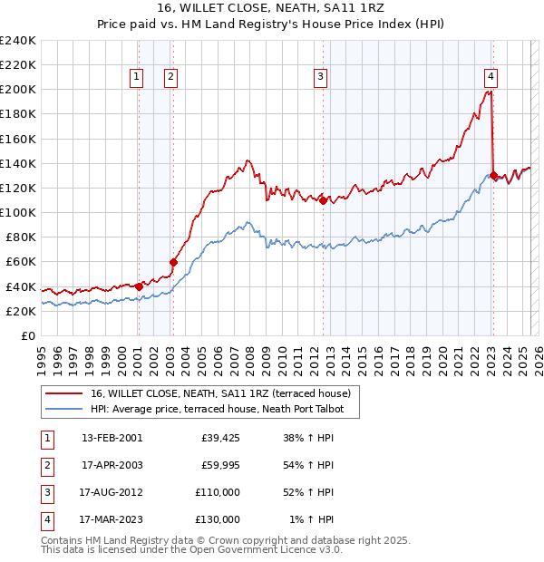 16, WILLET CLOSE, NEATH, SA11 1RZ: Price paid vs HM Land Registry's House Price Index