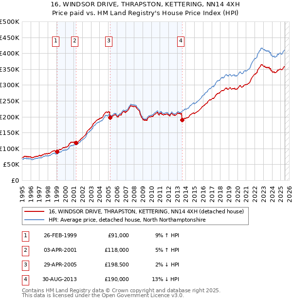 16, WINDSOR DRIVE, THRAPSTON, KETTERING, NN14 4XH: Price paid vs HM Land Registry's House Price Index
