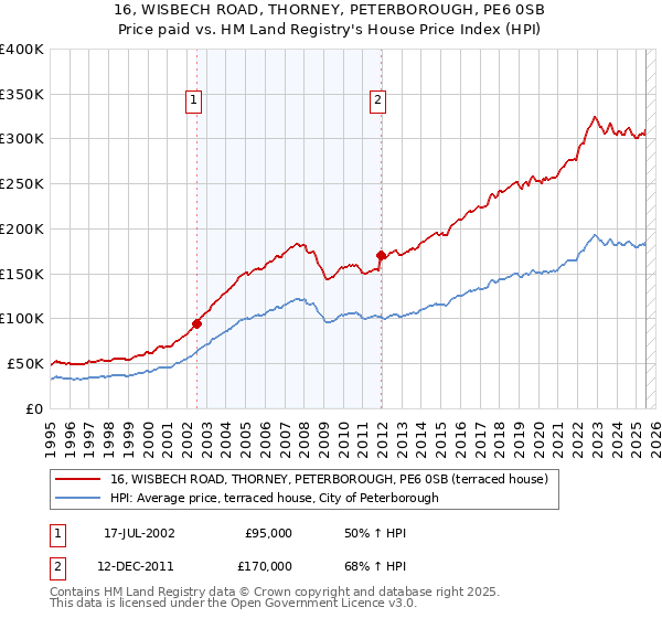 16, WISBECH ROAD, THORNEY, PETERBOROUGH, PE6 0SB: Price paid vs HM Land Registry's House Price Index