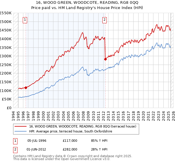 16, WOOD GREEN, WOODCOTE, READING, RG8 0QQ: Price paid vs HM Land Registry's House Price Index