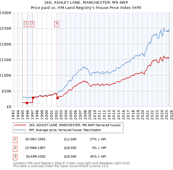 160, ASHLEY LANE, MANCHESTER, M9 4WP: Price paid vs HM Land Registry's House Price Index