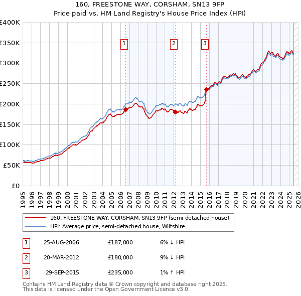 160, FREESTONE WAY, CORSHAM, SN13 9FP: Price paid vs HM Land Registry's House Price Index
