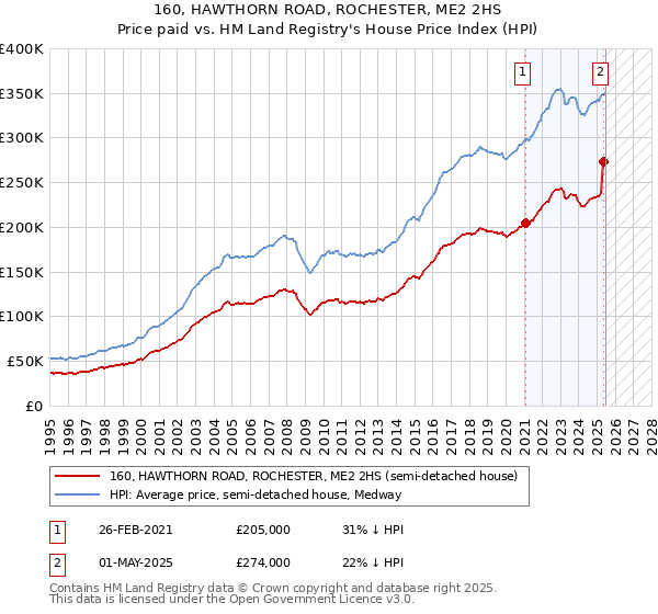 160, HAWTHORN ROAD, ROCHESTER, ME2 2HS: Price paid vs HM Land Registry's House Price Index