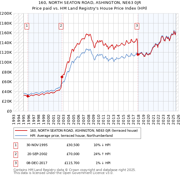 160, NORTH SEATON ROAD, ASHINGTON, NE63 0JR: Price paid vs HM Land Registry's House Price Index