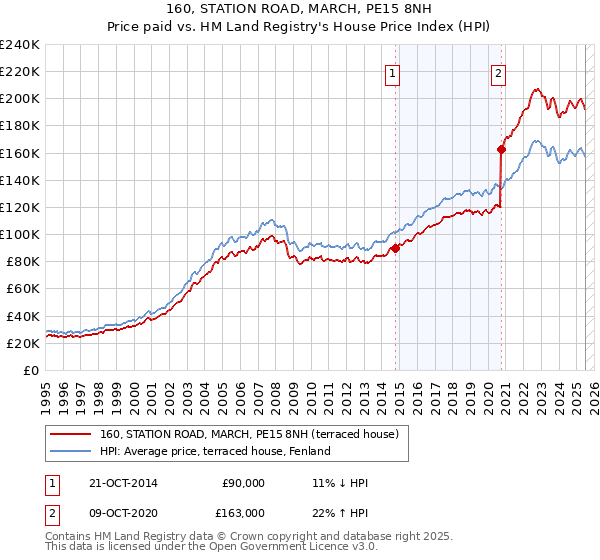 160, STATION ROAD, MARCH, PE15 8NH: Price paid vs HM Land Registry's House Price Index