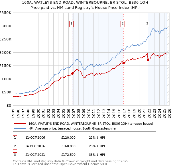 160A, WATLEYS END ROAD, WINTERBOURNE, BRISTOL, BS36 1QH: Price paid vs HM Land Registry's House Price Index