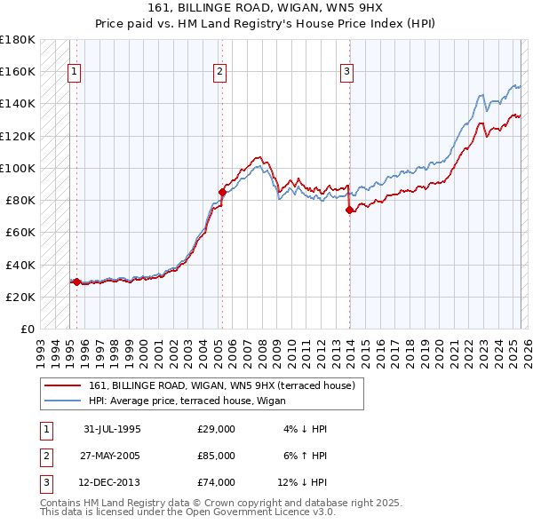 161, BILLINGE ROAD, WIGAN, WN5 9HX: Price paid vs HM Land Registry's House Price Index