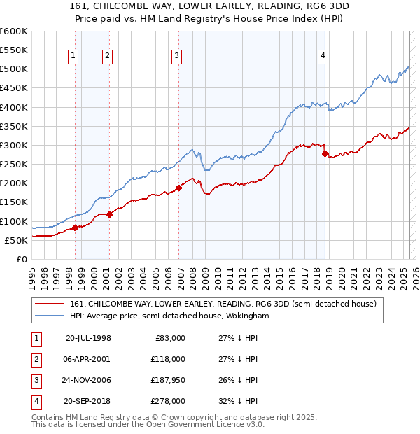 161, CHILCOMBE WAY, LOWER EARLEY, READING, RG6 3DD: Price paid vs HM Land Registry's House Price Index