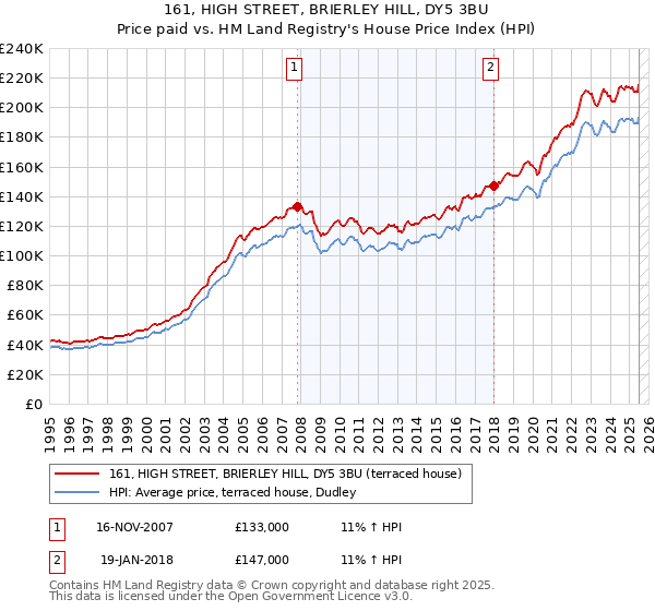 161, HIGH STREET, BRIERLEY HILL, DY5 3BU: Price paid vs HM Land Registry's House Price Index