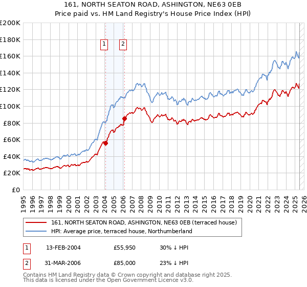 161, NORTH SEATON ROAD, ASHINGTON, NE63 0EB: Price paid vs HM Land Registry's House Price Index