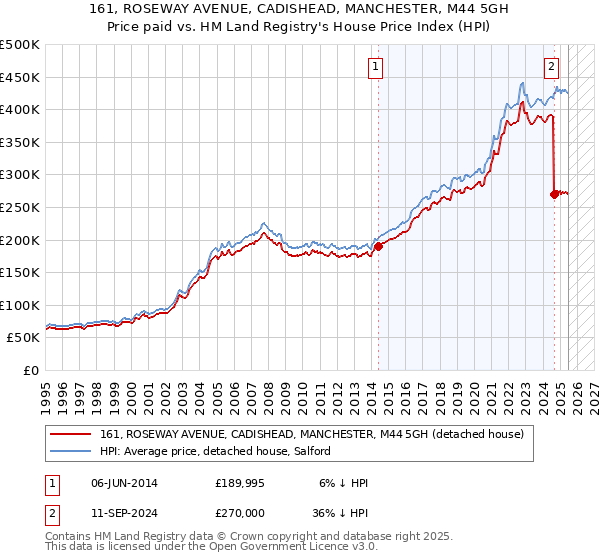 161, ROSEWAY AVENUE, CADISHEAD, MANCHESTER, M44 5GH: Price paid vs HM Land Registry's House Price Index