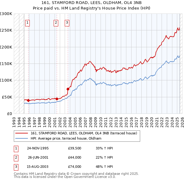 161, STAMFORD ROAD, LEES, OLDHAM, OL4 3NB: Price paid vs HM Land Registry's House Price Index