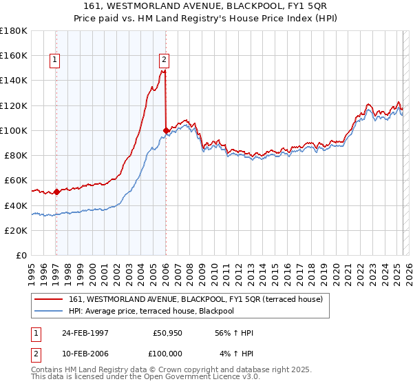 161, WESTMORLAND AVENUE, BLACKPOOL, FY1 5QR: Price paid vs HM Land Registry's House Price Index