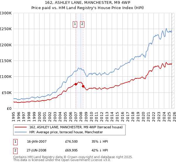 162, ASHLEY LANE, MANCHESTER, M9 4WP: Price paid vs HM Land Registry's House Price Index