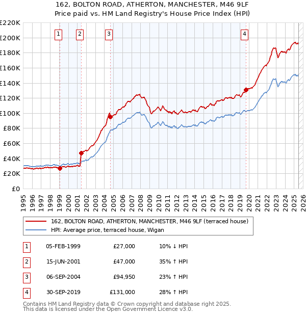 162, BOLTON ROAD, ATHERTON, MANCHESTER, M46 9LF: Price paid vs HM Land Registry's House Price Index