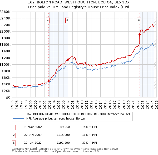162, BOLTON ROAD, WESTHOUGHTON, BOLTON, BL5 3DX: Price paid vs HM Land Registry's House Price Index