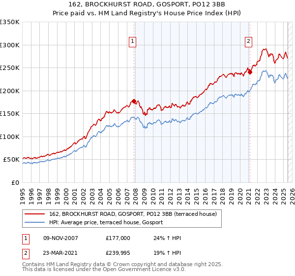162, BROCKHURST ROAD, GOSPORT, PO12 3BB: Price paid vs HM Land Registry's House Price Index