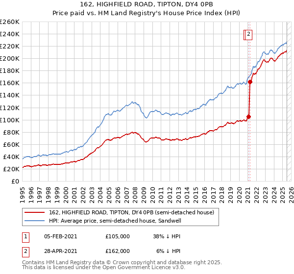 162, HIGHFIELD ROAD, TIPTON, DY4 0PB: Price paid vs HM Land Registry's House Price Index