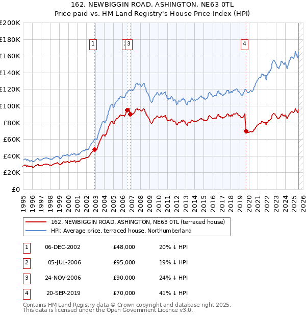 162, NEWBIGGIN ROAD, ASHINGTON, NE63 0TL: Price paid vs HM Land Registry's House Price Index