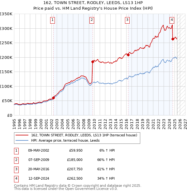 162, TOWN STREET, RODLEY, LEEDS, LS13 1HP: Price paid vs HM Land Registry's House Price Index