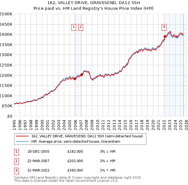 162, VALLEY DRIVE, GRAVESEND, DA12 5SH: Price paid vs HM Land Registry's House Price Index