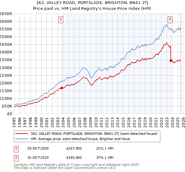 162, VALLEY ROAD, PORTSLADE, BRIGHTON, BN41 2TJ: Price paid vs HM Land Registry's House Price Index