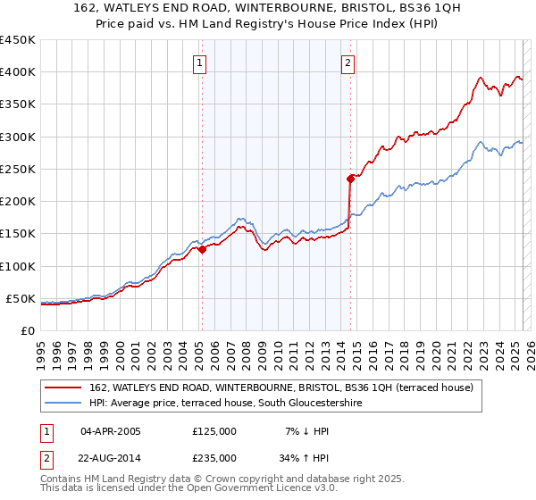 162, WATLEYS END ROAD, WINTERBOURNE, BRISTOL, BS36 1QH: Price paid vs HM Land Registry's House Price Index