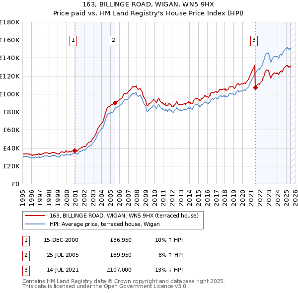 163, BILLINGE ROAD, WIGAN, WN5 9HX: Price paid vs HM Land Registry's House Price Index