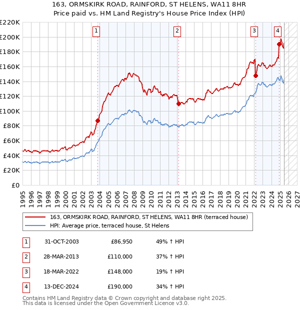 163, ORMSKIRK ROAD, RAINFORD, ST HELENS, WA11 8HR: Price paid vs HM Land Registry's House Price Index