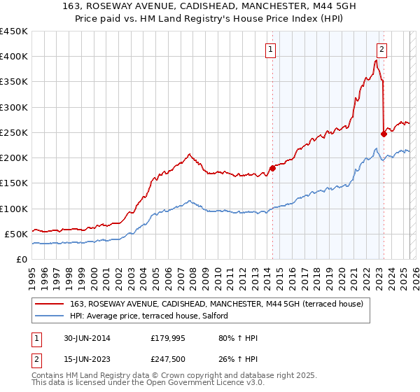 163, ROSEWAY AVENUE, CADISHEAD, MANCHESTER, M44 5GH: Price paid vs HM Land Registry's House Price Index
