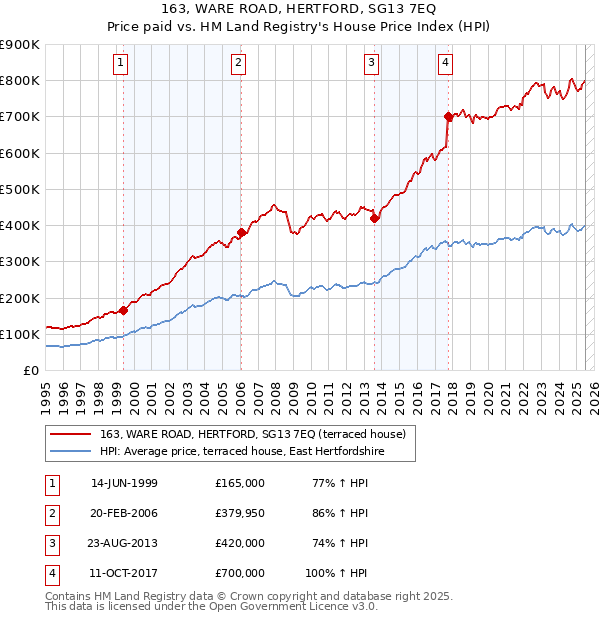 163, WARE ROAD, HERTFORD, SG13 7EQ: Price paid vs HM Land Registry's House Price Index