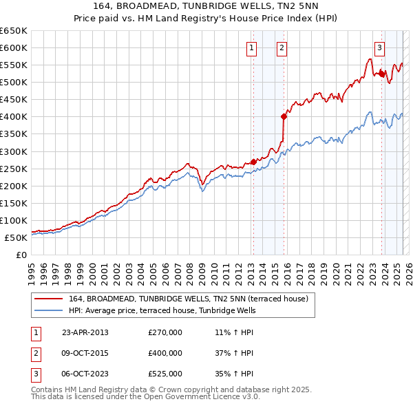 164, BROADMEAD, TUNBRIDGE WELLS, TN2 5NN: Price paid vs HM Land Registry's House Price Index