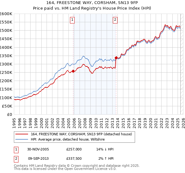 164, FREESTONE WAY, CORSHAM, SN13 9FP: Price paid vs HM Land Registry's House Price Index