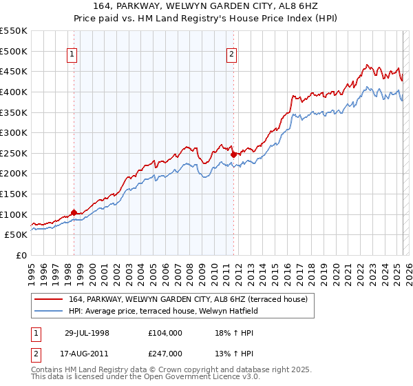 164, PARKWAY, WELWYN GARDEN CITY, AL8 6HZ: Price paid vs HM Land Registry's House Price Index