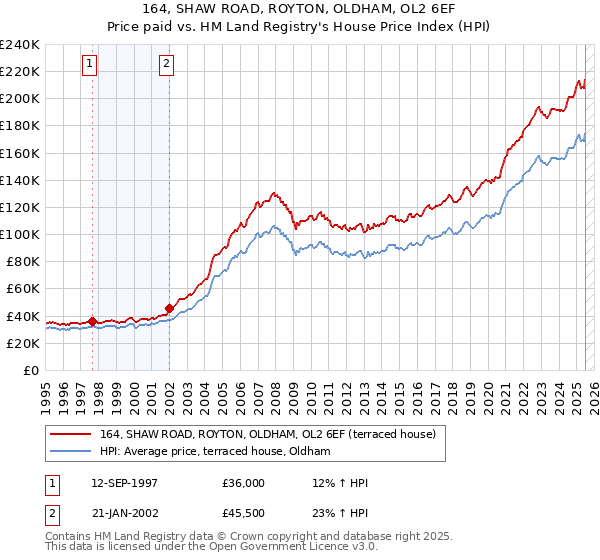 164, SHAW ROAD, ROYTON, OLDHAM, OL2 6EF: Price paid vs HM Land Registry's House Price Index