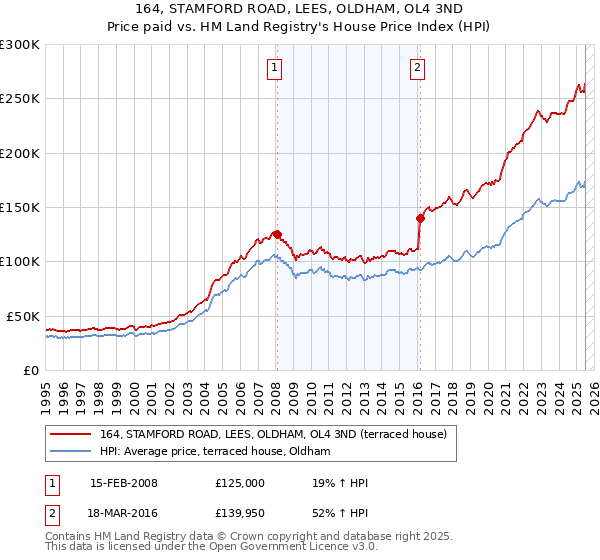 164, STAMFORD ROAD, LEES, OLDHAM, OL4 3ND: Price paid vs HM Land Registry's House Price Index