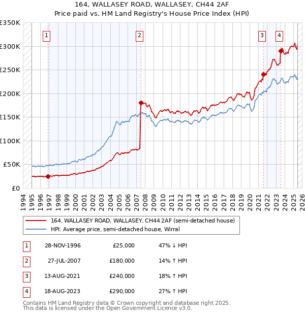 164, WALLASEY ROAD, WALLASEY, CH44 2AF: Price paid vs HM Land Registry's House Price Index