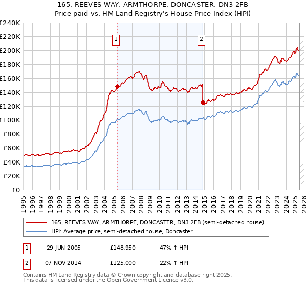 165, REEVES WAY, ARMTHORPE, DONCASTER, DN3 2FB: Price paid vs HM Land Registry's House Price Index
