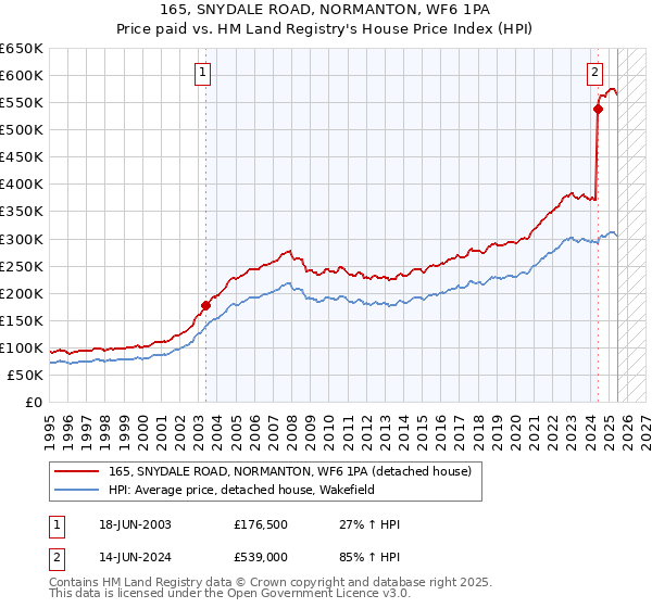 165, SNYDALE ROAD, NORMANTON, WF6 1PA: Price paid vs HM Land Registry's House Price Index