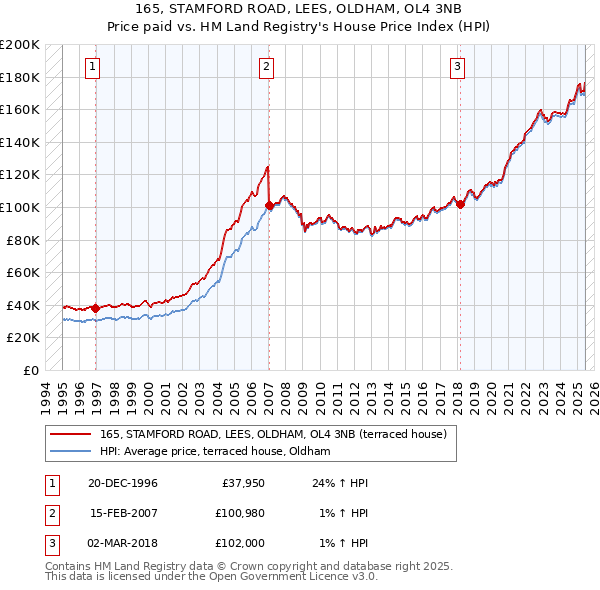 165, STAMFORD ROAD, LEES, OLDHAM, OL4 3NB: Price paid vs HM Land Registry's House Price Index