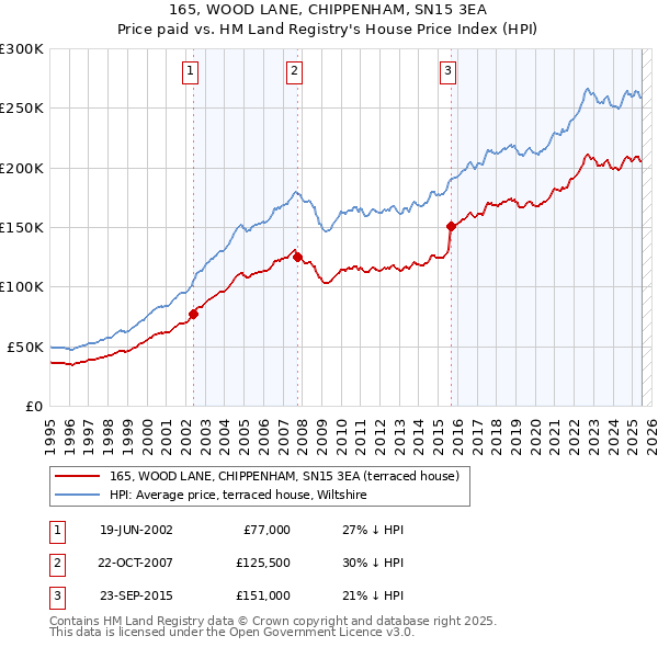 165, WOOD LANE, CHIPPENHAM, SN15 3EA: Price paid vs HM Land Registry's House Price Index