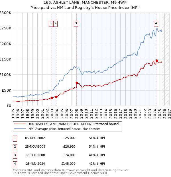 166, ASHLEY LANE, MANCHESTER, M9 4WP: Price paid vs HM Land Registry's House Price Index