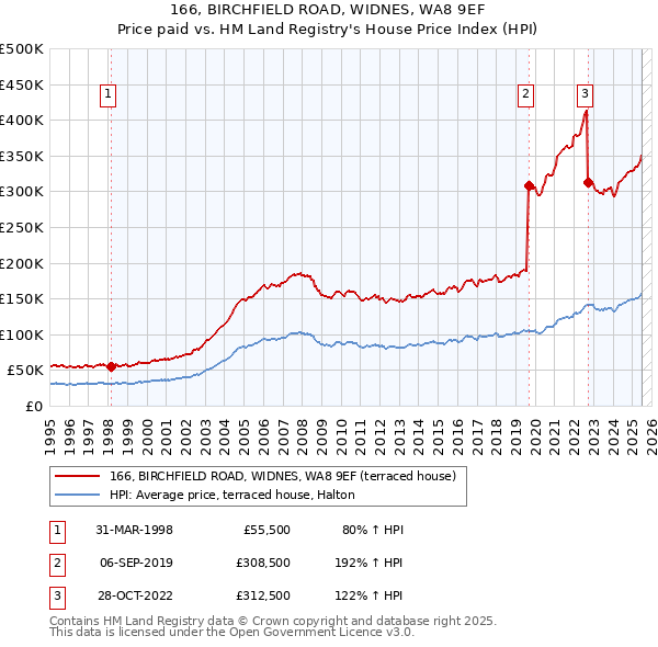 166, BIRCHFIELD ROAD, WIDNES, WA8 9EF: Price paid vs HM Land Registry's House Price Index