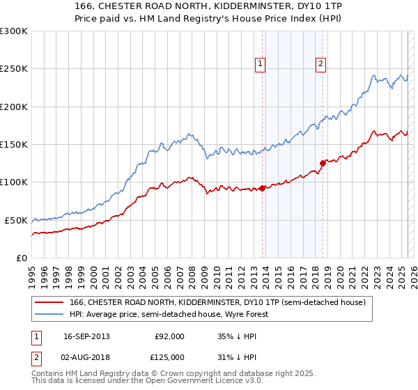 166, CHESTER ROAD NORTH, KIDDERMINSTER, DY10 1TP: Price paid vs HM Land Registry's House Price Index