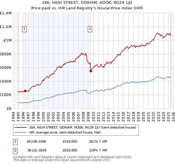 166, HIGH STREET, ODIHAM, HOOK, RG29 1JU: Price paid vs HM Land Registry's House Price Index