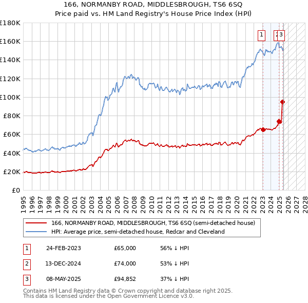 166, NORMANBY ROAD, MIDDLESBROUGH, TS6 6SQ: Price paid vs HM Land Registry's House Price Index